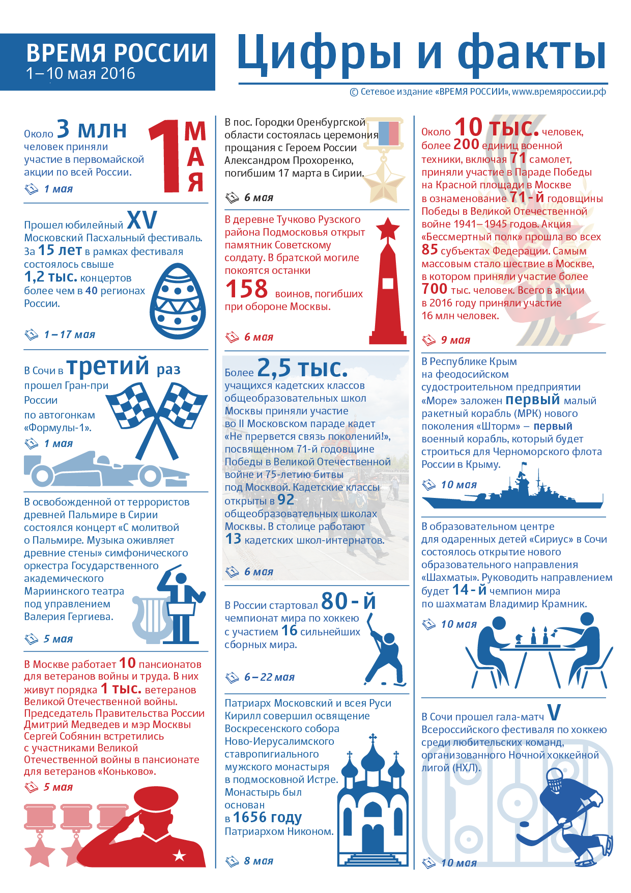 ВРЕМЯ РОССИИ. 1–10 МАЯ 2016. ЦИФРЫ И ФАКТЫ | Время России